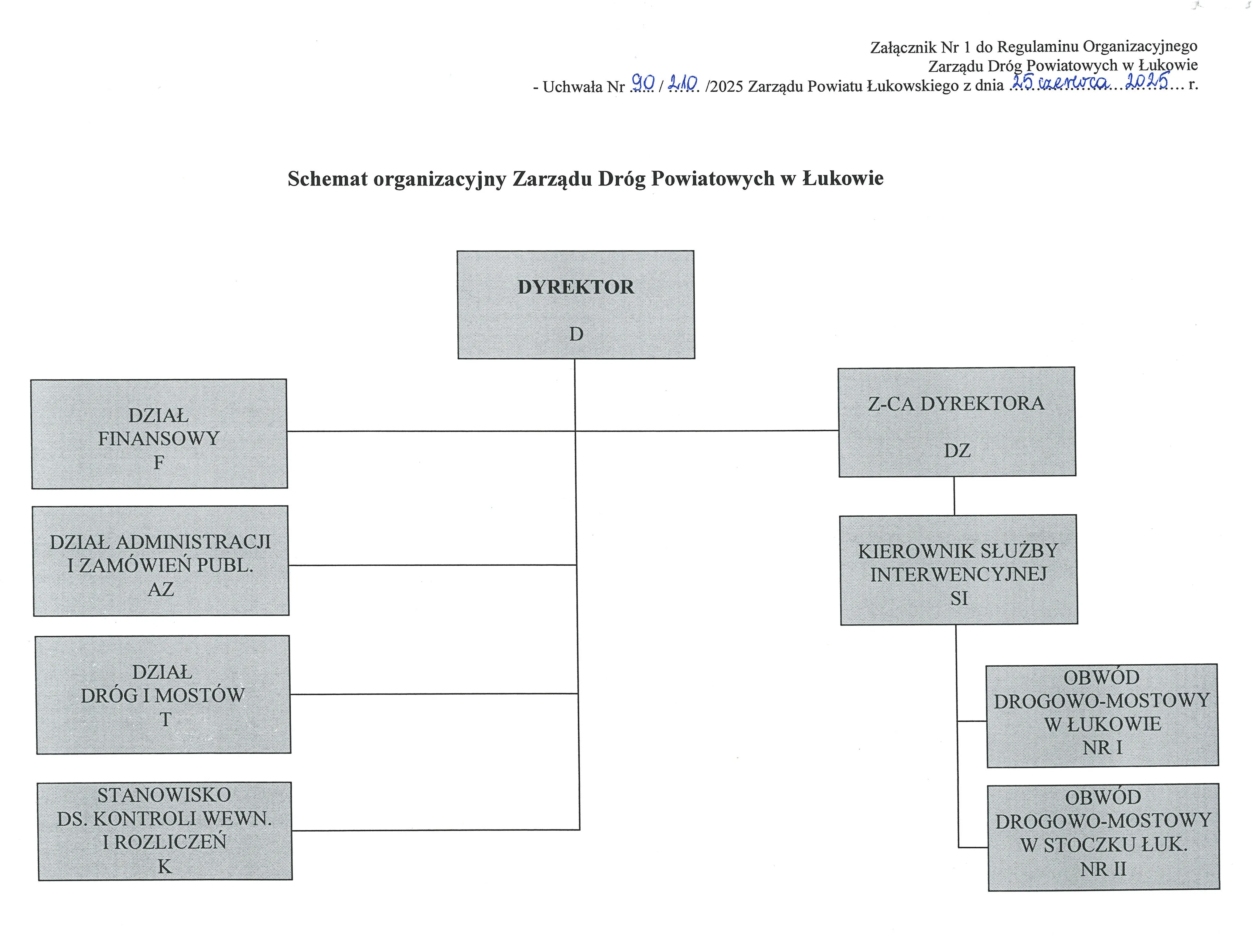 Struktura organizacyjna ZDP